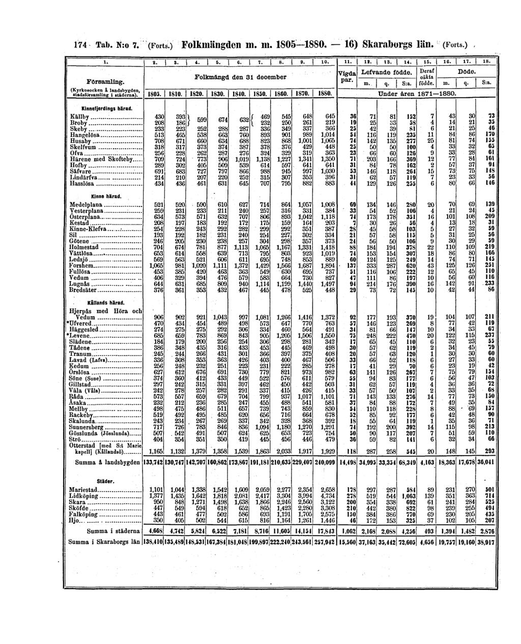 174 Tab. N:o 7. (Forts.) Folkmängden m.