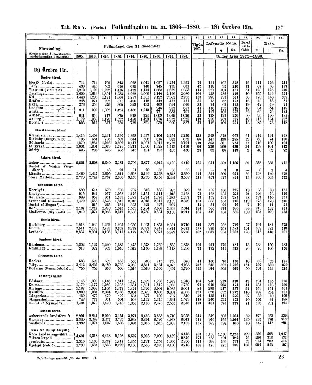 Tab. N:o 7. (Forts.) Folkmängden m.