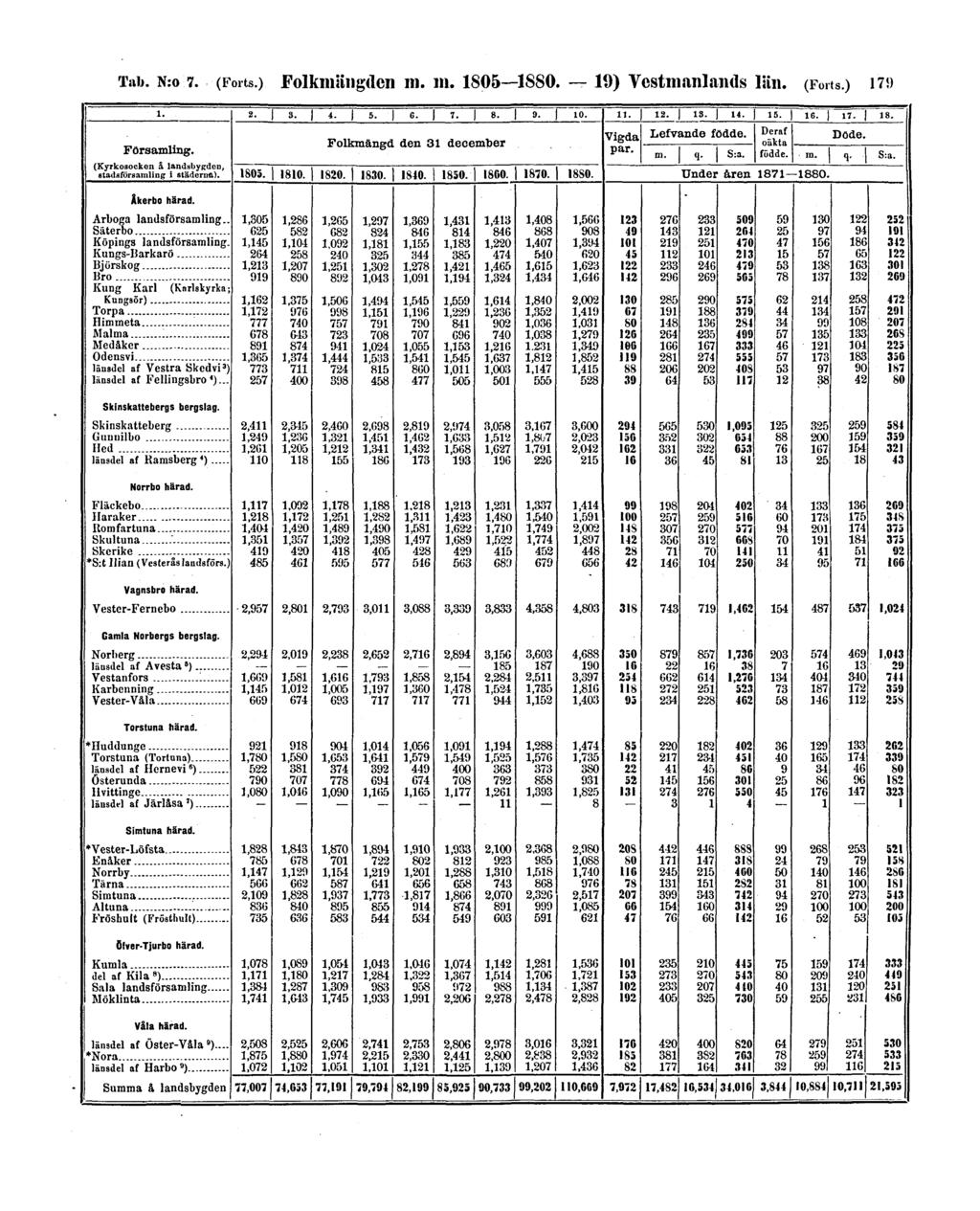 Tab. N:o 7. (Forts.) Folkmängden m.