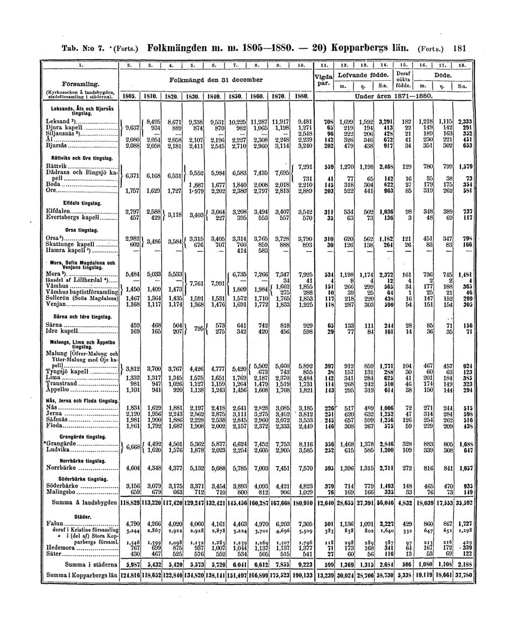 Tab. N:o 7. (Forts.) Folkmängden m.