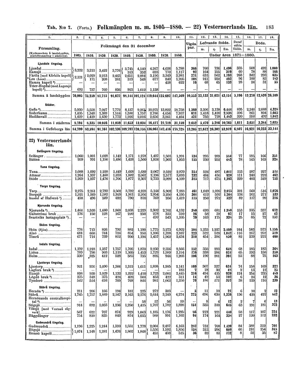 Tab. N:o 7. (Forts.) Folkmängden m.