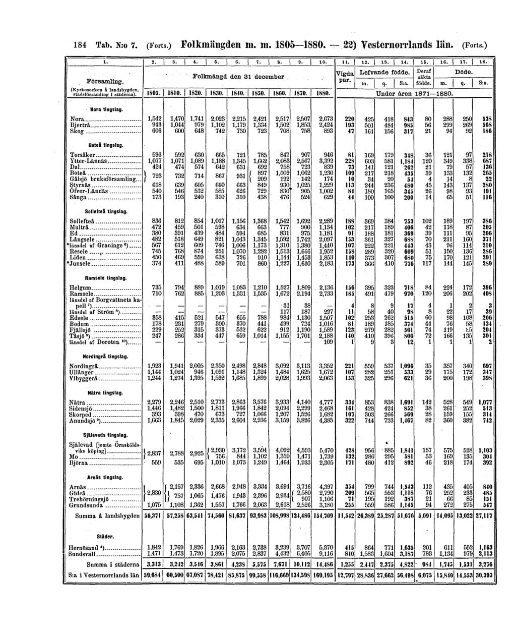 184 Tab. N:o 7. (Forts.) Folkmängden m.