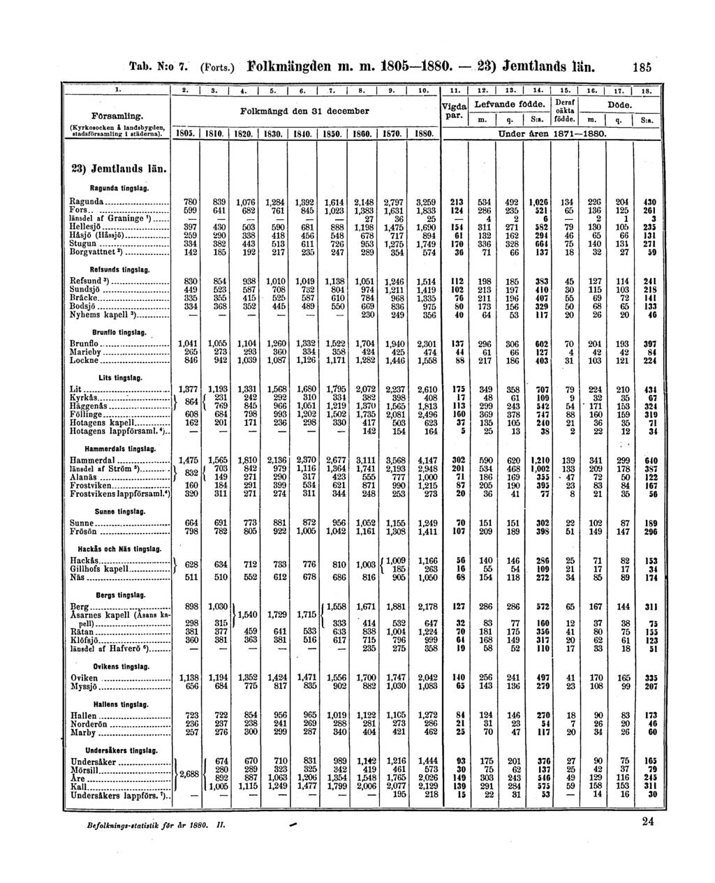 Tab. N:o 7. (Forts.) Folkmängden m.