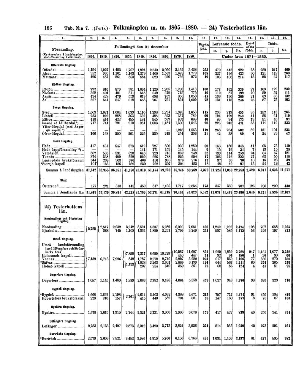 186 Tab. N:o 7 (Forts.) Folkmängden m.