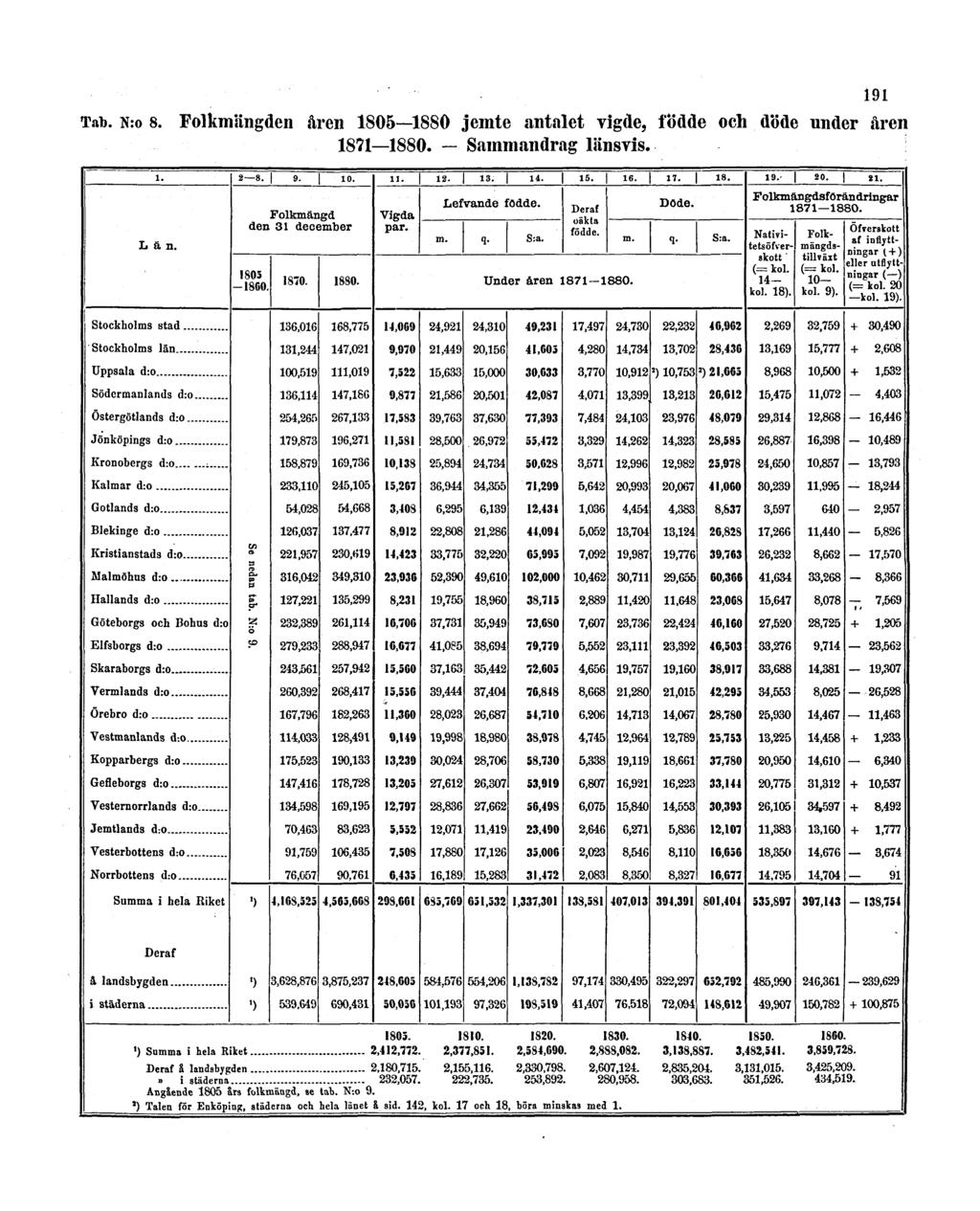 191 Tab. N:o 8.