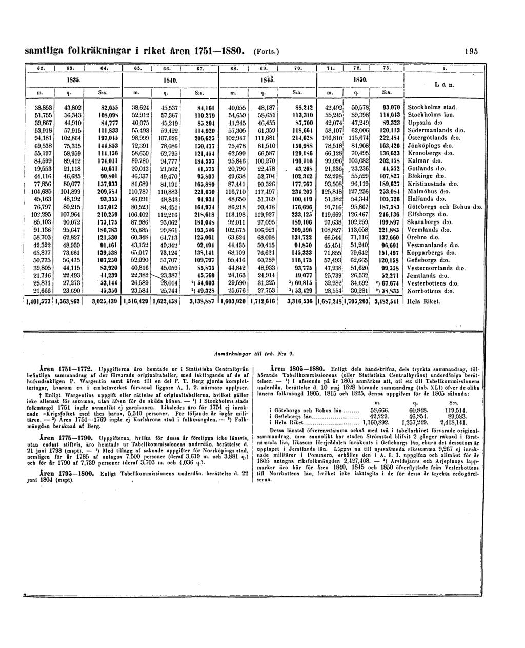 samtliga folkräkningar i