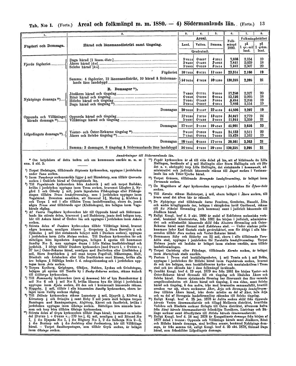 Tab. N:o 1. (Forts.) Areal och folkmängd m.