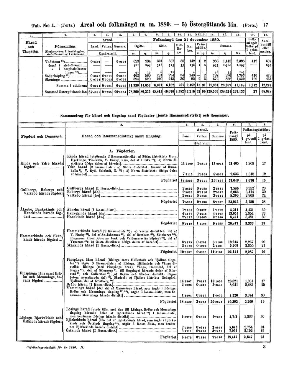 Tab. N:o 1. (Forts.) Areal och folkmängd m.