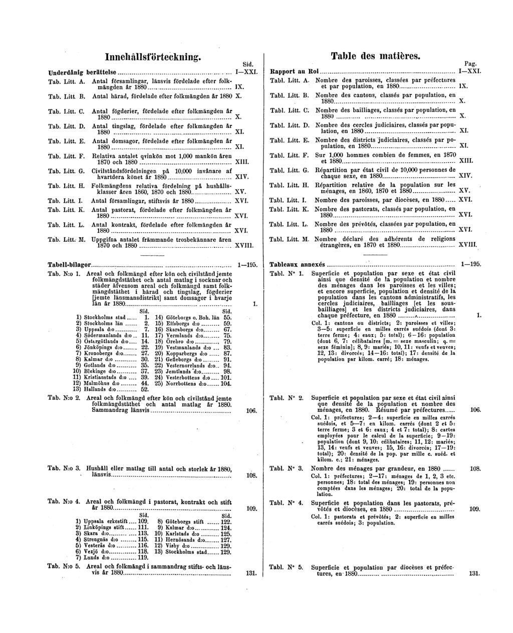 Innehållsförteckning. Sid. Underdånig berättelse... I XXI. Tab. Litt. A. Antal församlingar, länsvis fördelade efter folkmängden år 1880 IX. Tab. Litt. B.