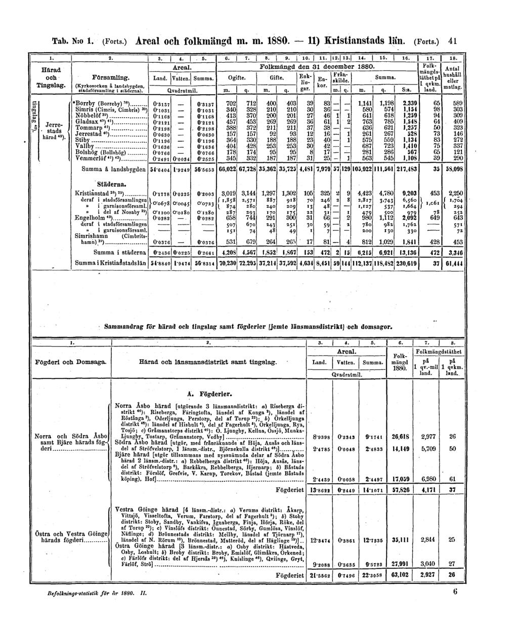 Tab. N:o 1. (Forts.) Areal och folkmängd m.
