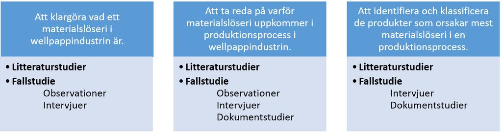 Metod och genomförande 2 Metod och genomförande Följande avsnitt inleds med att ge läsaren en koppling mellan de forskningsmål som har legat till grund för rapporten och de metoder som författarna