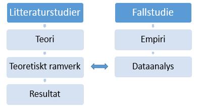 Metod och genomförande 2.6 Dataanalys Vid en datainsamling kan mängden data bli omfattande och måste därför organiseras, struktureras och tolkas (Backman, 2008).