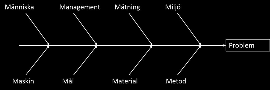 Teoretiskt ramverk lösningarna till ett problem fylls in i ett diagram.
