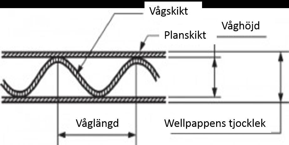 Empiri förpackningar moderniseras har även betydelsen av wellådans staplingsbarhet ökat. Plankross: Wellpappens formstabilitet och används för att mäta mothåll eller emballagets dämpande förmåga.