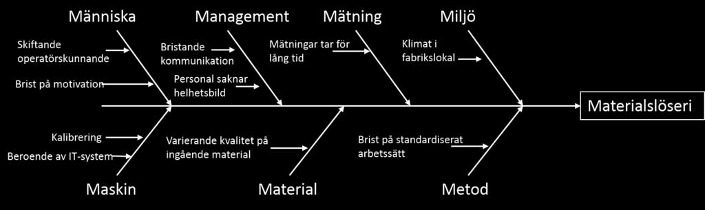 Analys wellpappindustrier, mängden upstream bör emellertid variera desto mer mellan olika verksamheter beroende på dess personal, fabrikslayout och miljö i fabriken.