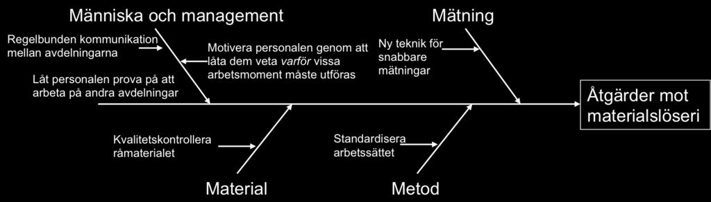 Diskussion och slutsatser Författarna anser att materialslöseriet som fallföretaget definierar som upstream delvis uppstår på grund av avsaknaden av ett standardiserat arbetssätt och att det inte