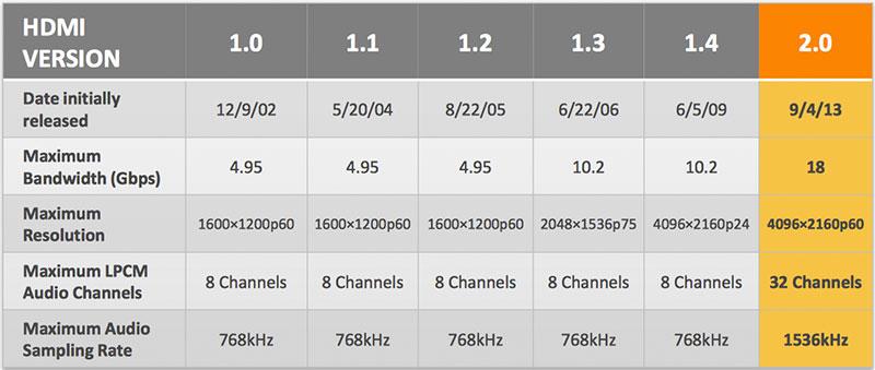 HDMI versioner HDMI versioner har olika specifikationer och stödjer olika funktioner.