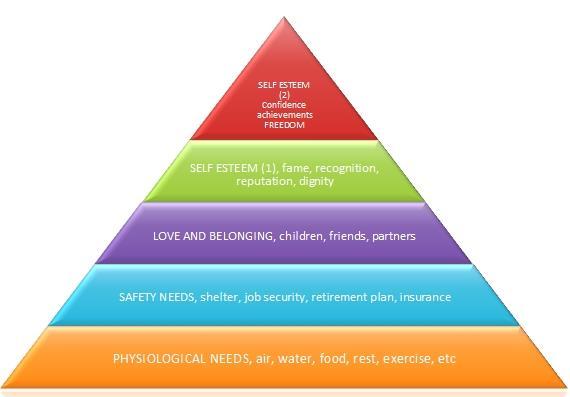 Maslows behovshieraki 1. Kroppsliga behov 2. Behov av trygghet 3. Behov av kärlek och gemenskap 4. Behov av uppskattning 5.