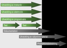 Parallell utveckling (Concurrent