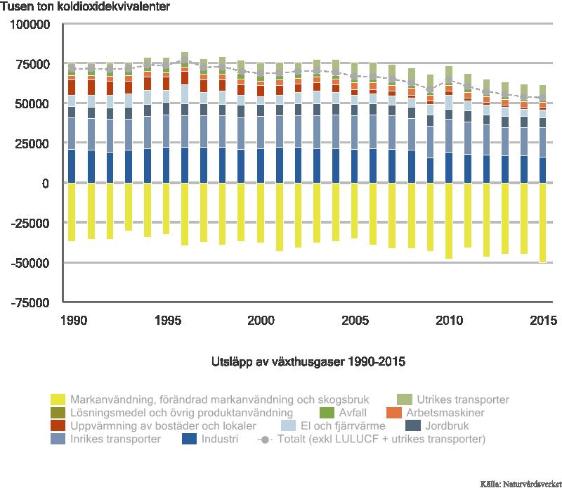 17 (50) Klimatpåverkande utsläpp Utsläpp från växthusgaser har minskat sedan 1990. Det beror i stor utsträckning på uppvärmning av lokaler och bostäder, samt utsläpp från industrin.