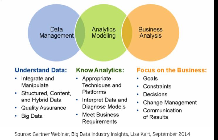 Bild 3: Nödvändig kunskap för tillämpning av Big Data Varför behöver SMB BI?