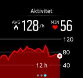 Din lägsta puls de senaste 12 timmarna är en god indikation på din återhämtning. Om den är högre än vanligt har du troligtvis inte återhämtat dig helt från ditt senaste träningspass.