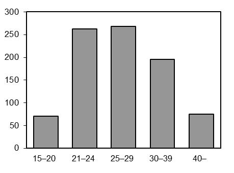 Figur 5.11. Andel personer som intagits i kriminalvårdsanstalt, efter ålder, år 2012 (av 9 500 personer). Avrundade procenttal.