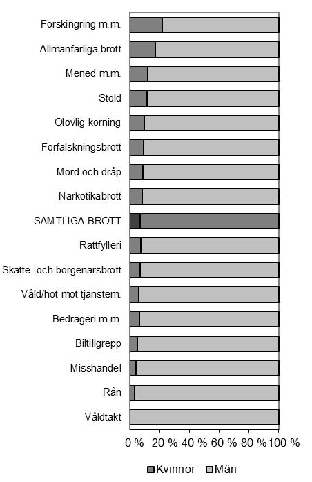 efter att ha blivit dömda för någon typ av tillgreppsbrott. Det motsvarar 27 procent av samtliga intagna kvinnor respektive 22 procent av samtliga intagna män.