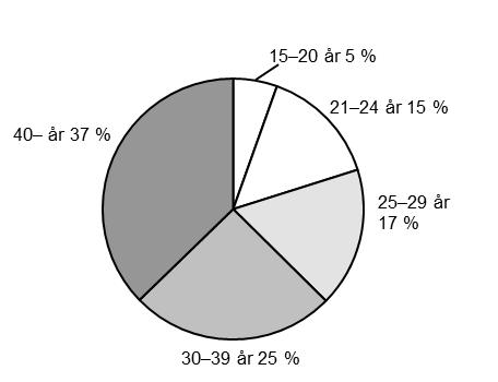 Figur 5.17. Andel kvinnor (655 personer) respektive män (8 845 personer) som intagits i kriminalvårdsanstalt, efter ålder, år 2012.