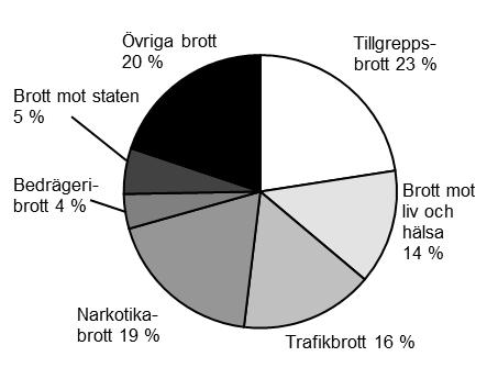 Resultatet för statistiken över inskrivna i anstalt vid en viss tidpunkt skiljer sig från resultatet för statistiken över intagna.