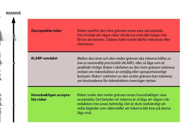 9 (42) Figur 2: Konceptet med de två gränserna för acceptabla/oacceptabla risker, samt ALARP-området (Davidsson m fl, 1997). 2.2.2 Acceptanskriterier vid detaljerad riskbedömning Sverige har i dagsläget inga nationellt fastlagda kriterier för acceptabla eller oacceptabla risker.