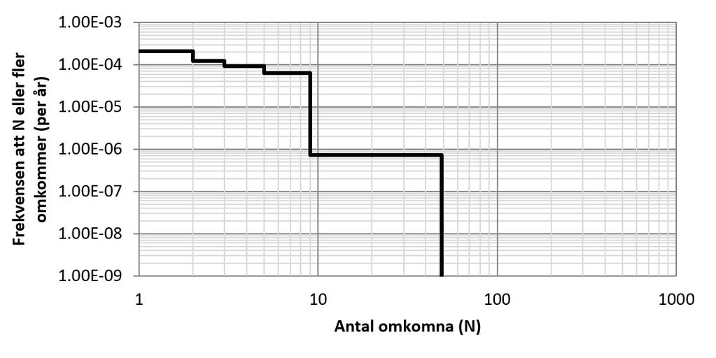 Individrisk (per år) 1.00E-03 1.00E-04 1.00E-05 1.00E-06 1.00E-07 1.00E-08 1.00E-09 0 20 40 60 80 100 120 140 160 Avstånd (m) Figur 1.