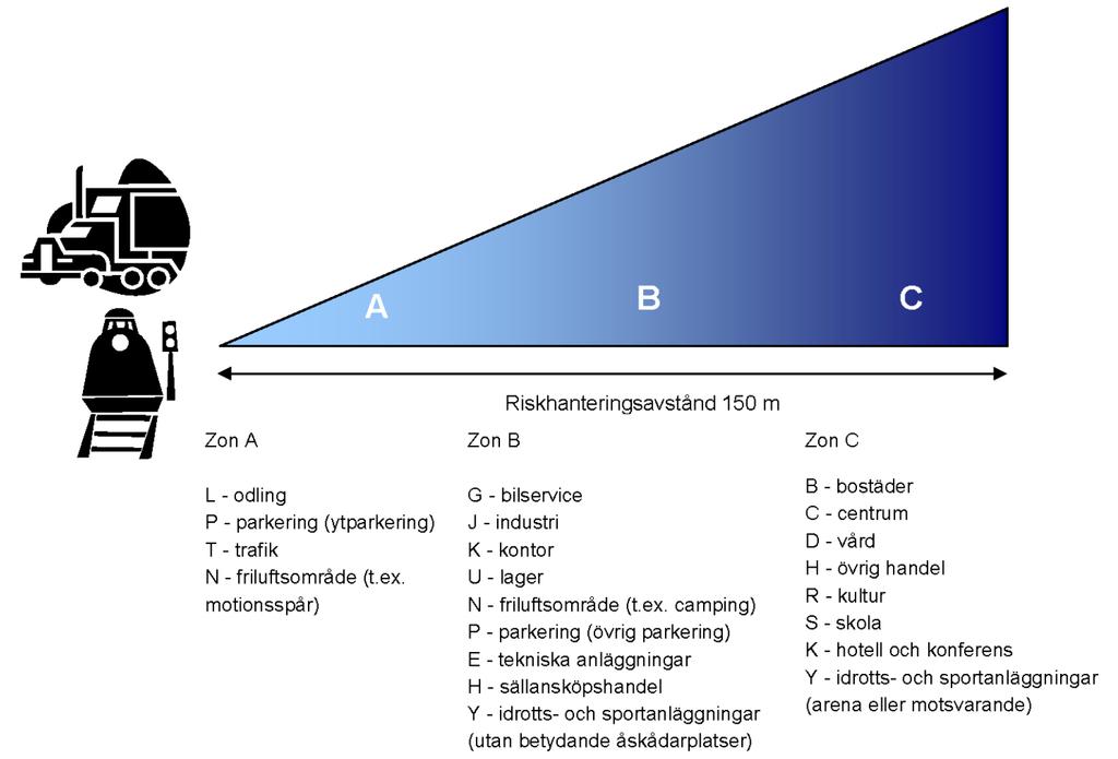 med farligt gods och utrymme för räddningsinsatser. Därutöver finns utrymme för att anlägga skyddsåtgärder om risksituationen förändras märkbart.