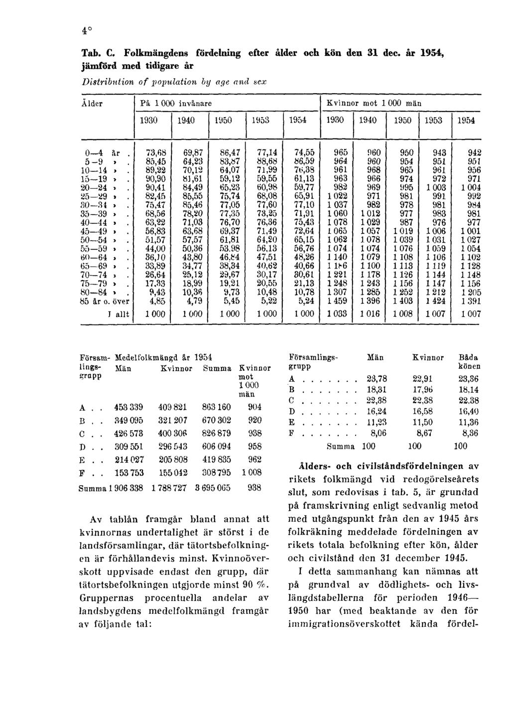 4 Tab. C. Folkmängdens fördelning efter ålder och kön den 31 dec.