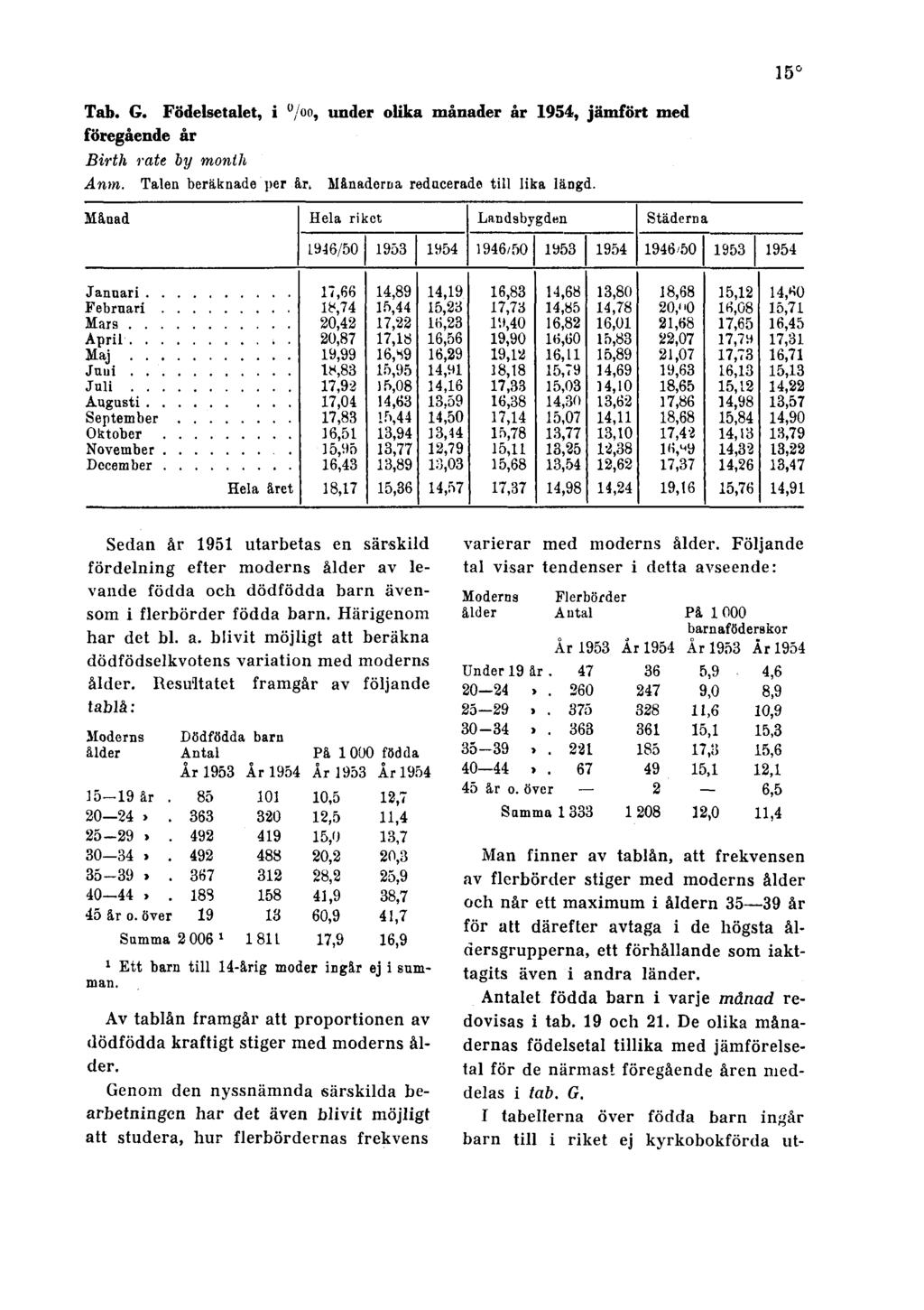 15 Tab. G. Födelsetalet, i, under olika månader år 1954, jämfört med föregående år Birth rate by month Anm. Talen beräknade per år. Månaderna reducerade till lika längd.