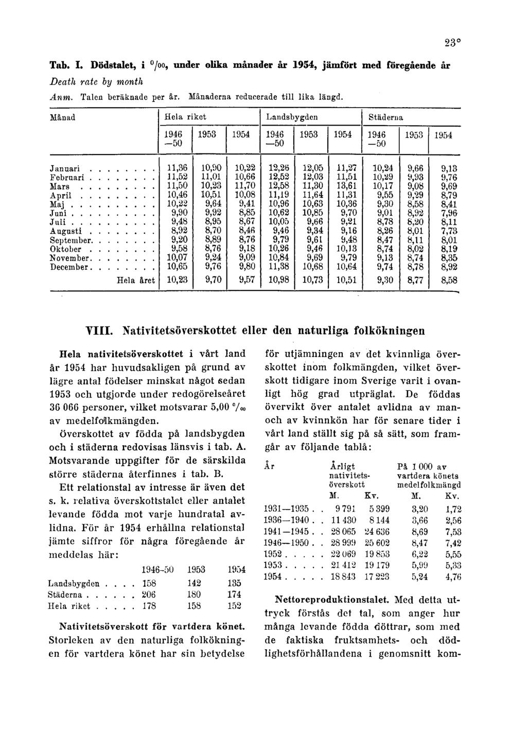 23 Tab. I. Dödstalet, i, under olika månader år 1954, jämfört med föregående år Death rate by month Anm. Talon beräknade per år. Månaderna reducerade till lika längd. VIII.