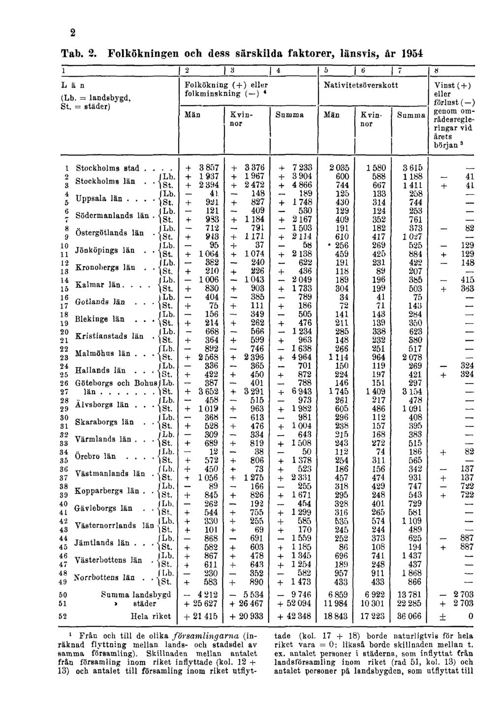 2 Tab. 2. Folkökningen och dess särskilda faktorer, länsvis, år 1954 1 Från och till de olika församlingarna (inräknad flyttning mellan lands- och stadsdel av samma församling).