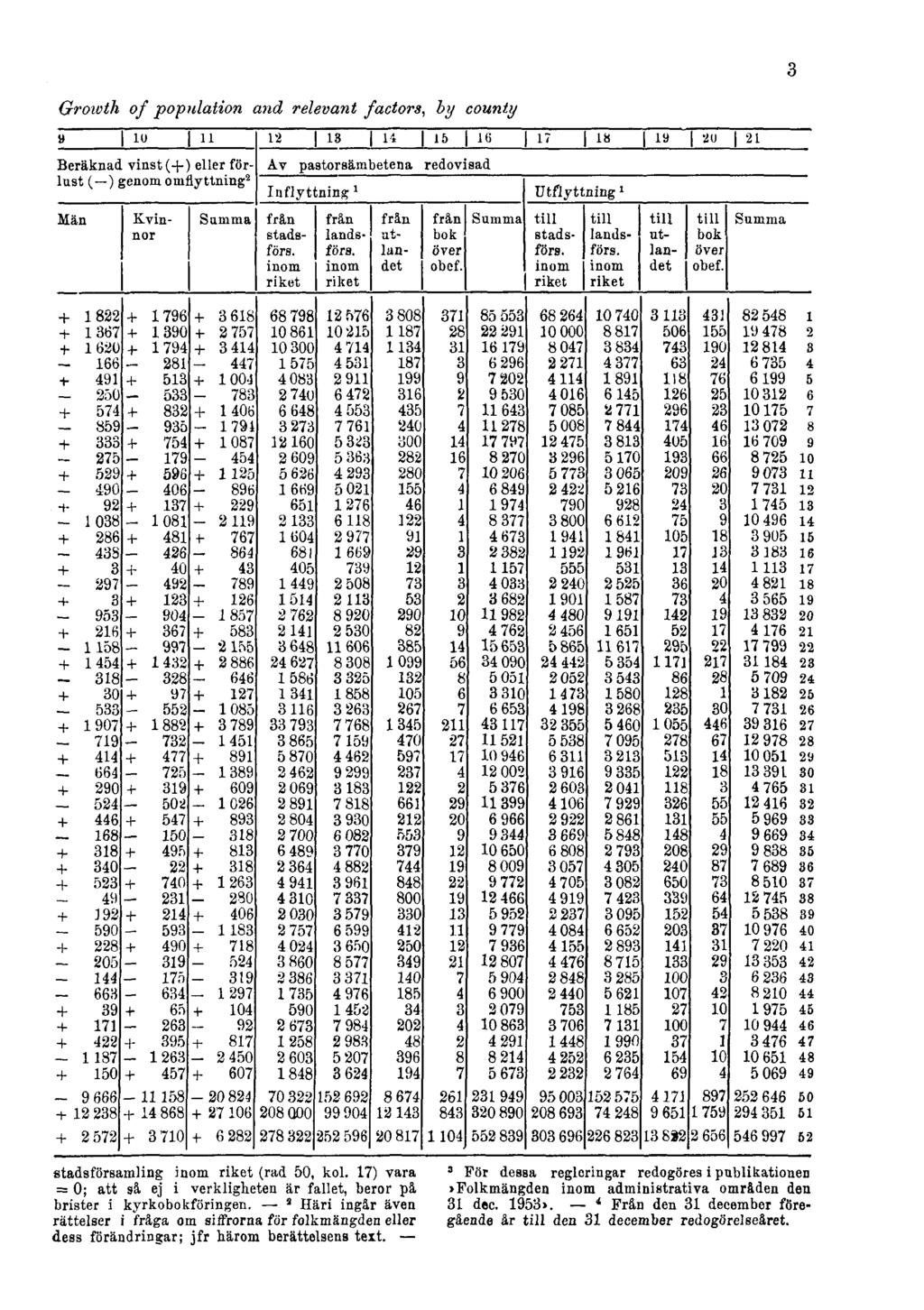 3 Growth of population and relevant factors, by county stadsförsamling inom riket (rad 50, kol. 17) vara = 0; att sä ej i verkligheten är fallet, beror på brister i kyrkobokföringen.
