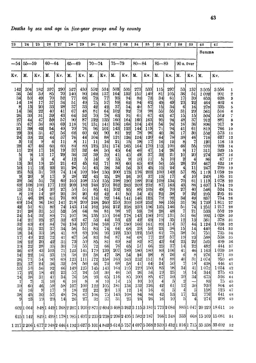 Deaths by sex and age in