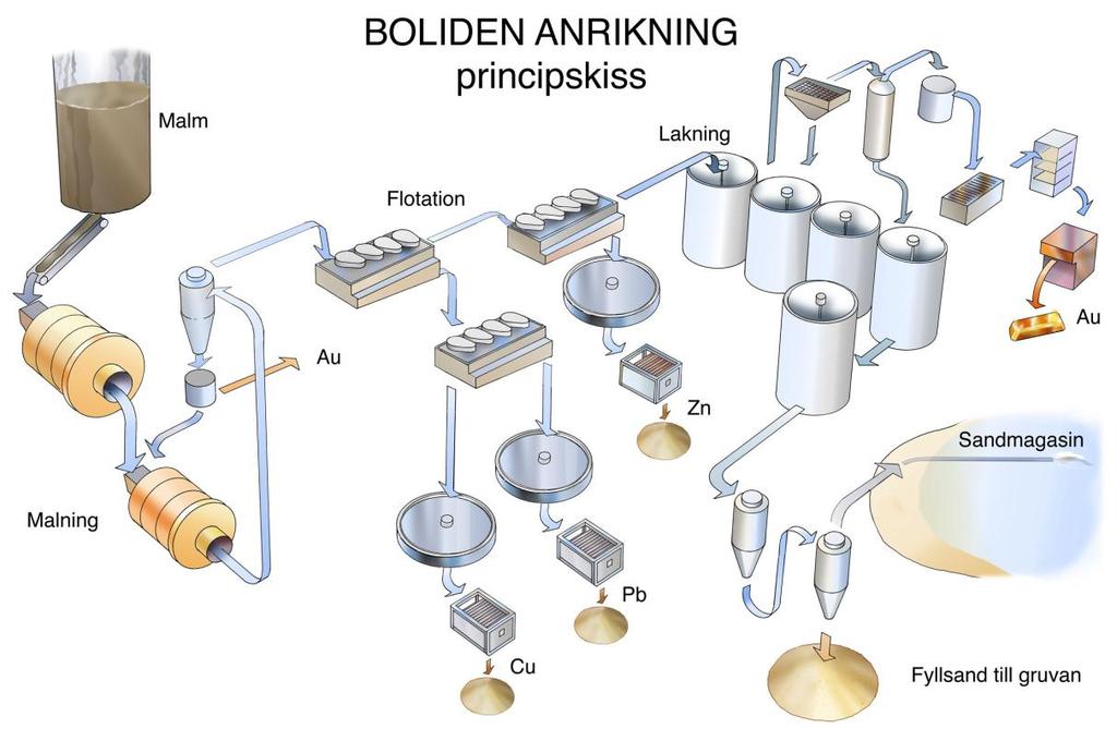 Bilaga F Anrikningsprocess 1 (2) Bilaga F Anrikningsprocess När malmen kommit in i anrikningsverket ska den anrikas, denna process illustreras i figuren nedan.