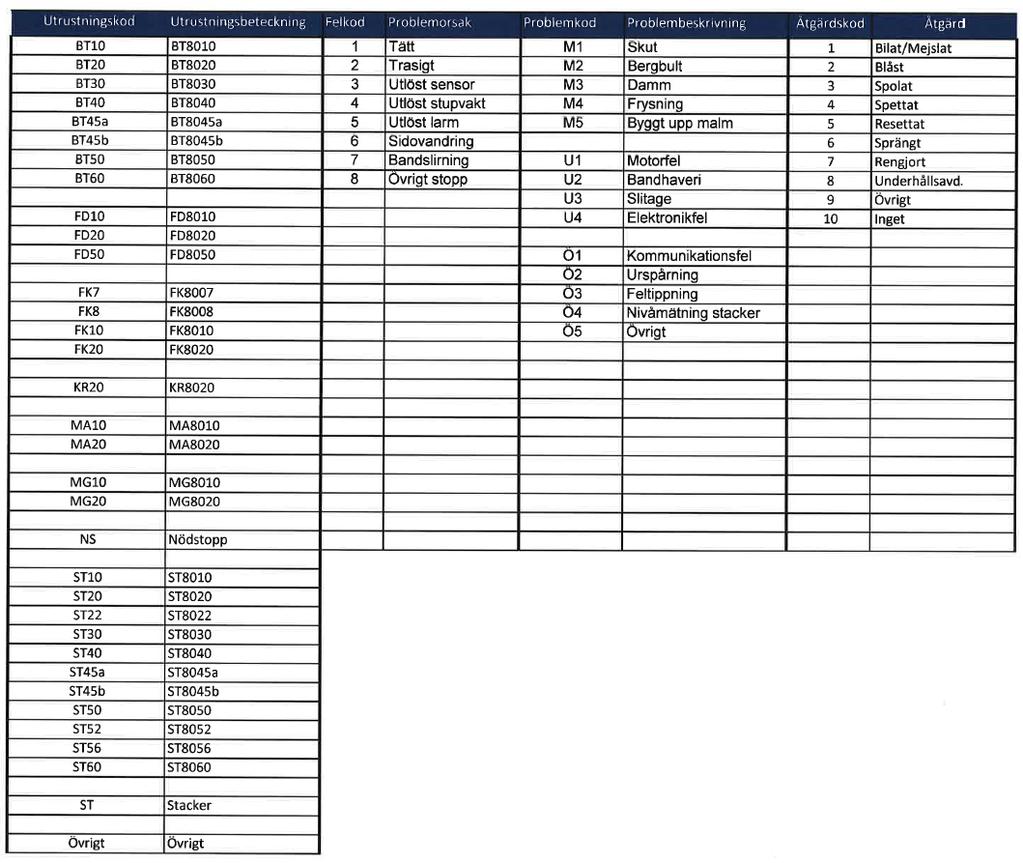 Bilaga J Stopprapportering 1 (3) Bilaga J Stopprapportering Figuren nedan visar koderna vid stopprapportering där utrustning, problemorsak,