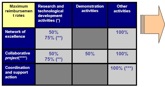 60% or 20% or 7% or 10% Actual or simplified 25% FLAT RATE Jämförelse finansieringsnivå FP7/H2020 (samarbetsprojekt)