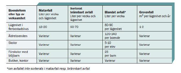 Avfall från bostäder och avfall från verksamheter bör förvaras i skilda utrymmen i de fall de förekommer i samma fastighet.