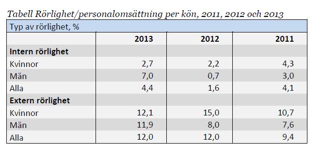 Åtgärd: Var tredje år görs en lönekartläggning som ska omfatta bestämmelser och praxis om löner och andra anställningsvillkor, löneskillnader mellan kvinnor och män som utför arbete som är att
