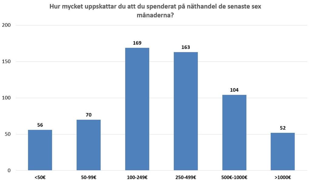 26 % av respondenterna handlar p.g.a. bättre erbjudanden, 19 % för att de kan handla när det passar dem, 17 % för att de tycker det är bekvämare, och endast 3 % för att det sparar tid. 6.2.3 Uppskattad spendering på näthandel Stapeldiagrammet i Figur 8 visar hur mycket respondenterna uppskattar de spenderat på näthandel de senaste sex månaderna.