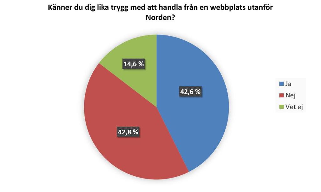 31 Figur 17 Stapeldiagram över e-handel utanför Norden Respondenterna frågades om de någonsin köpt varor från en webbplats utanför Norden.