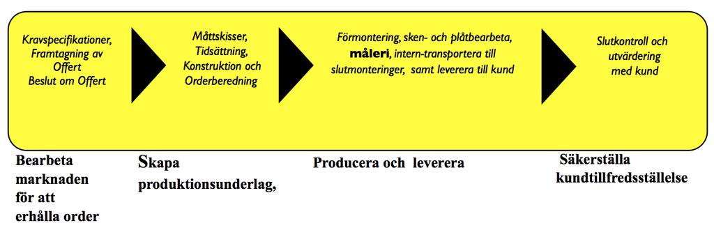 Företaget är strukturerat utifrån fyra kärnprocesser.