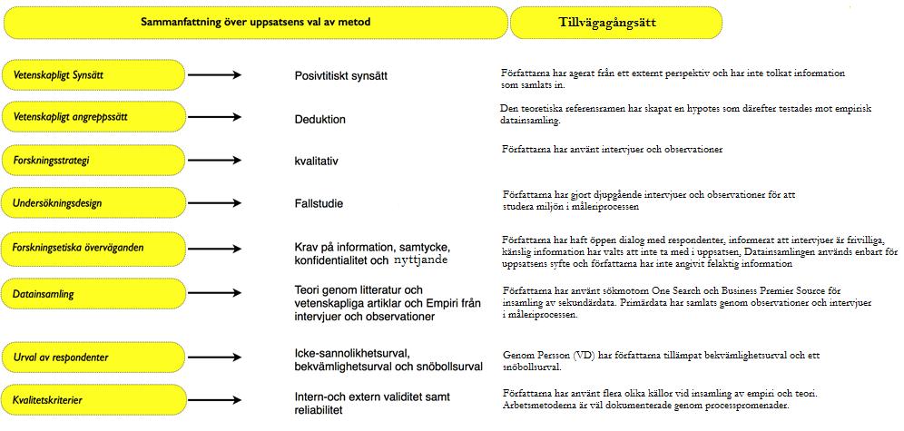 2.10 Metodsammanfattning