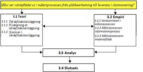 3 Hur ser värdeflödet ut i måleriprocessen från plåtbearbetning till leverans i slutmontering?