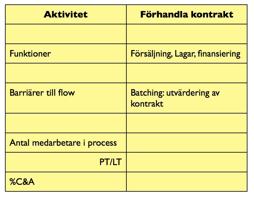 Kartans detaljer När kartläggningsteamet utfört den andra processpromenaden ska de återvända tillbaka till basen och skriva ner processblockens ledtid och processtid på post-it lappar (Martin &